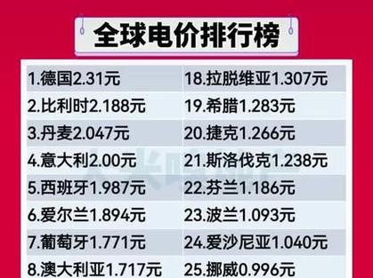 澳洲电价创十年新低 蓬勃国家廉价电费榜排名第十 智能科技 澳洲电价创十年新低 蓬勃国家廉价电费榜排名第十 澳洲电价创十年新低 蓬勃国家廉价电费榜排名第十 智能科技