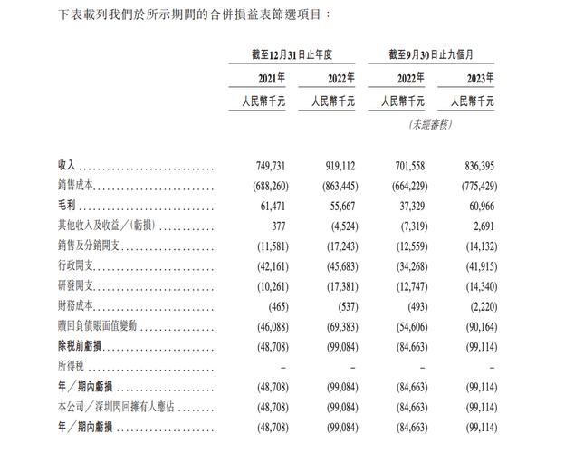 国内第三大年夜手机收受接收公司闪回科技递表 货源依靠上游合作方毛利率不足10% 智能家居 国内第三大年夜手机收受接收公司闪回科技递表 货源依靠上游合作方毛利率不足10% 国内第三大年夜手机收受接收公司闪回科技递表 货源依靠上游合作方毛利率不足10% 智能家居