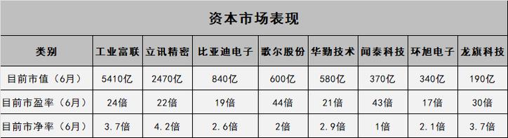 工业富联、立讯周详、比亚迪电子等8家电子代工顶尖企业具体比拟 智能科技 工业富联、立讯周详、比亚迪电子等8家电子代工顶尖企业具体比拟 工业富联、立讯周详、比亚迪电子等8家电子代工顶尖企业具体比拟 智能科技