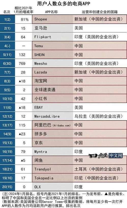 日媒:全球电商APP前十七个“中国系” 智能家居 日媒:全球电商APP前十七个“中国系” 日媒:全球电商APP前十七个“中国系” 智能家居