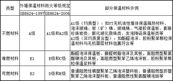 常见材料防火等级及运用场所!HJSJ-2023 智能科技 常见材料防火等级及运用场所!HJSJ-2023 常见材料防火等级及运用场所!HJSJ-2023 智能科技
