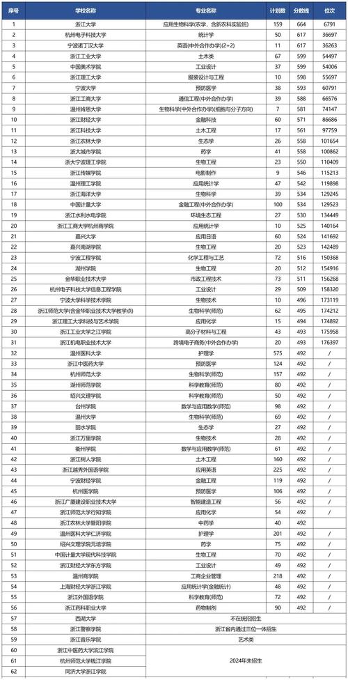 2024浙江各大年夜学录取分数排名:杭电第2中国计量第18温大年夜第38 智能家居 2024浙江各大年夜学录取分数排名:杭电第2中国计量第18温大年夜第38 2024浙江各大年夜学录取分数排名:杭电第2中国计量第18温大年夜第38 智能家居