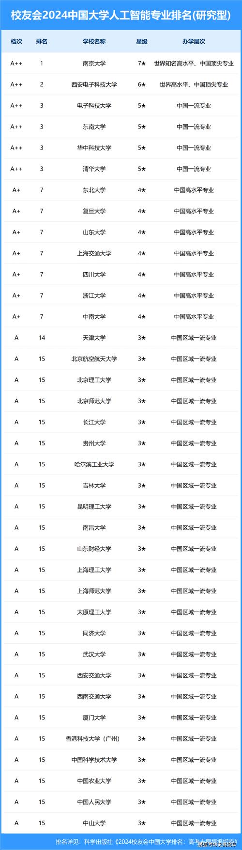 电子信息工程最新30强:西电排名第三哈工大年夜位列前十 智能家居 电子信息工程最新30强:西电排名第三哈工大年夜位列前十 电子信息工程最新30强:西电排名第三哈工大年夜位列前十 智能家居