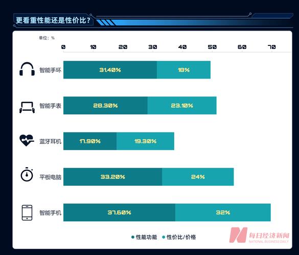 首期智能电子产品消费趋势申报出炉:消费者更趋理性化赢家通吃效应凸起 智能家居 首期智能电子产品消费趋势申报出炉:消费者更趋理性化赢家通吃效应凸起 首期智能电子产品消费趋势申报出炉:消费者更趋理性化赢家通吃效应凸起 智能家居