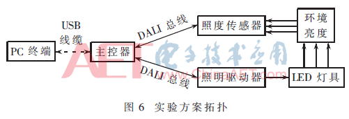 DALI 2.0智能照明主控器的研究与实现 智能家居 DALI 2.0智能照明主控器的研究与实现 DALI 2.0智能照明主控器的研究与实现 智能家居