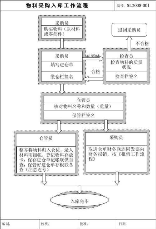 电商ERP供应链模块解析采购+入库流程 人工智能 电商ERP供应链模块解析采购+入库流程 电商ERP供应链模块解析采购+入库流程 人工智能