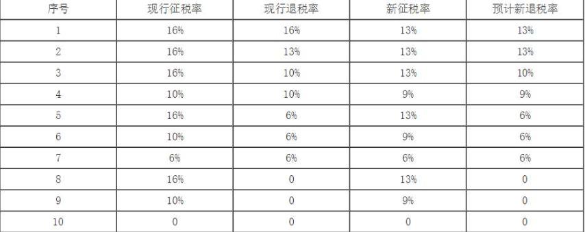 3月20日起1464种产品出口退税率提高新版出口退税率文库已宣告 智能科技 3月20日起1464种产品出口退税率提高新版出口退税率文库已宣告 3月20日起1464种产品出口退税率提高新版出口退税率文库已宣告 智能科技