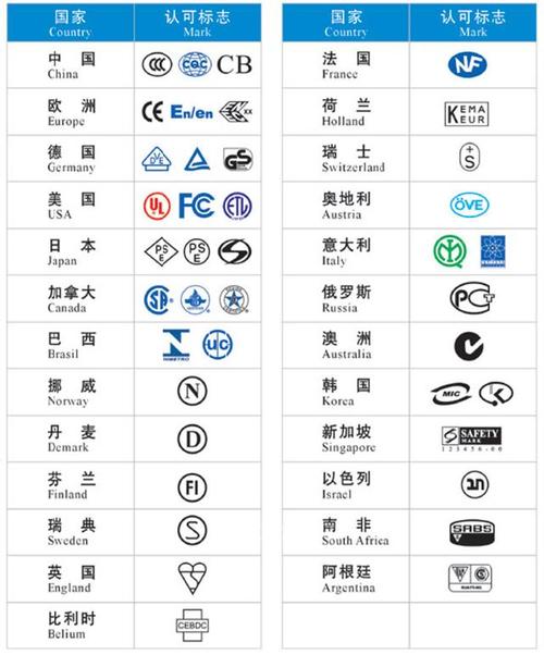 电子产品在其他国家发卖通例的认证这些认证标志都是什么含义? 智能家居 电子产品在其他国家发卖通例的认证这些认证标志都是什么含义? 电子产品在其他国家发卖通例的认证这些认证标志都是什么含义? 智能家居