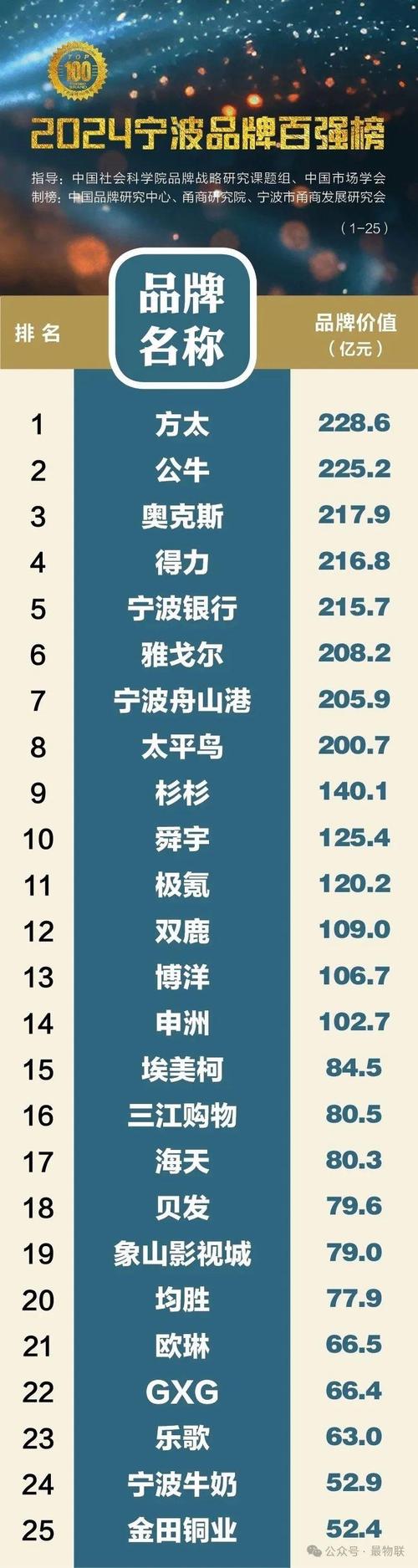 4家宁波企业上榜全国电子信息百强 互联通信 4家宁波企业上榜全国电子信息百强 4家宁波企业上榜全国电子信息百强 互联通信