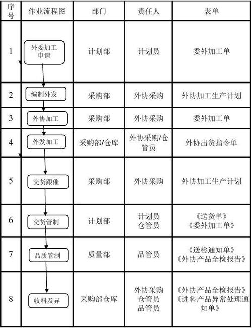 外发加工功课流程(附流程图)原版修改即用 智能科技 外发加工功课流程(附流程图)原版修改即用 外发加工功课流程(附流程图)原版修改即用 智能科技