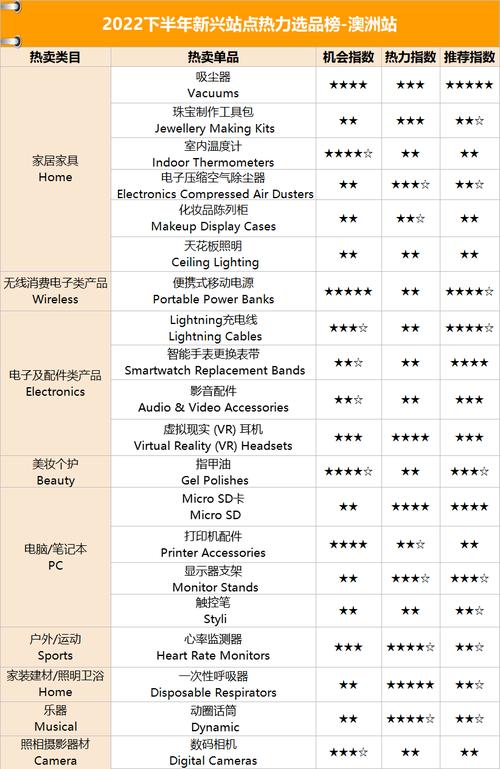 电子产品品类比拼:亚马逊优势赓续减弱 智能科技 电子产品品类比拼:亚马逊优势赓续减弱 电子产品品类比拼:亚马逊优势赓续减弱 智能科技