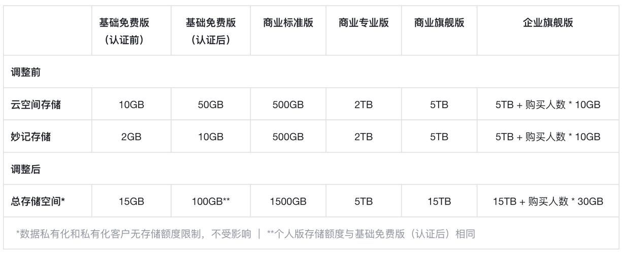 飞书下调存储空间价格:扩容包每年每TB由8000元降至2000元 互联通信 飞书下调存储空间价格:扩容包每年每TB由8000元降至2000元 飞书下调存储空间价格:扩容包每年每TB由8000元降至2000元 互联通信