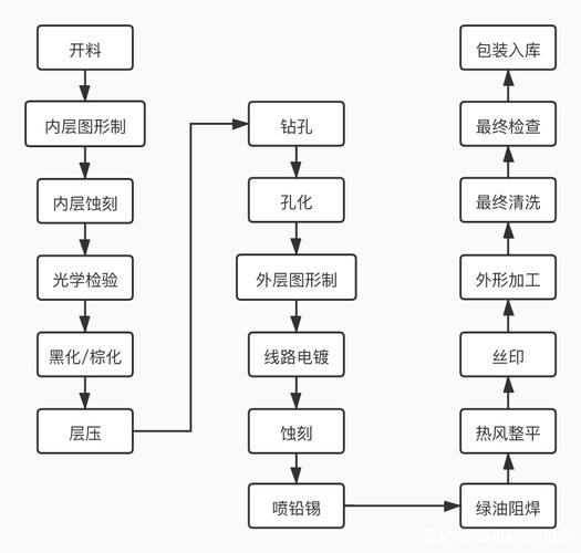 PCB多层板工艺:打造高品格电子产品的关键技能 智能家居 PCB多层板工艺:打造高品格电子产品的关键技能 PCB多层板工艺:打造高品格电子产品的关键技能 智能家居
