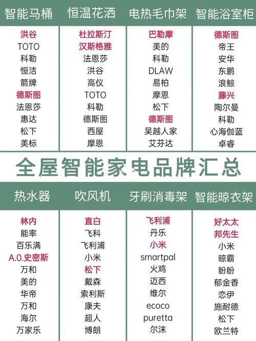2022全球电子家电品牌价值50强排行榜 互联通信 2022全球电子家电品牌价值50强排行榜 2022全球电子家电品牌价值50强排行榜 互联通信