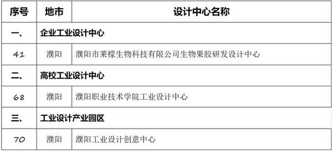 总投资2287.1亿濮阳市2024年重点培植项目名单 互联通信 总投资2287.1亿濮阳市2024年重点培植项目名单 总投资2287.1亿濮阳市2024年重点培植项目名单 互联通信