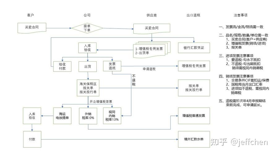 跨境电商出口退税流程及操作步骤简析 人工智能 跨境电商出口退税流程及操作步骤简析 跨境电商出口退税流程及操作步骤简析 人工智能
