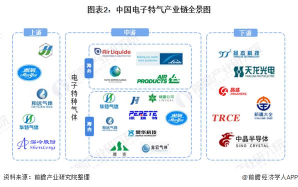 中国电子特气行业分类、市场运行态势及家当链全景图谱分析 智能科技 中国电子特气行业分类、市场运行态势及家当链全景图谱分析 中国电子特气行业分类、市场运行态势及家当链全景图谱分析 智能科技