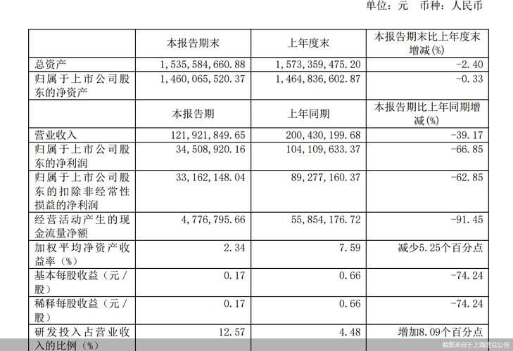核心产品销量下滑上海谊众上半年营收、净利双降 互联通信 核心产品销量下滑上海谊众上半年营收、净利双降 核心产品销量下滑上海谊众上半年营收、净利双降 互联通信