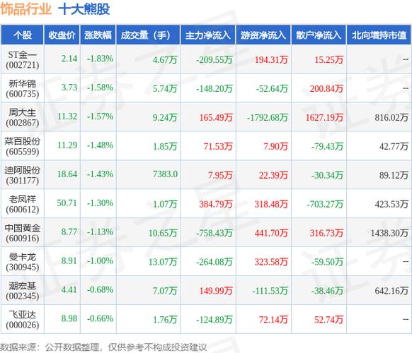 福日电子下跌5.12%报5.74元/股 互联通信 福日电子下跌5.12%报5.74元/股 福日电子下跌5.12%报5.74元/股 互联通信