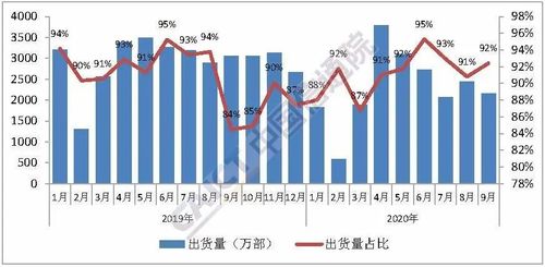 2020年中国手机配件出货量、细分产品需求分析市场成长优胜 智能家居 2020年中国手机配件出货量、细分产品需求分析市场成长优胜 2020年中国手机配件出货量、细分产品需求分析市场成长优胜 智能家居