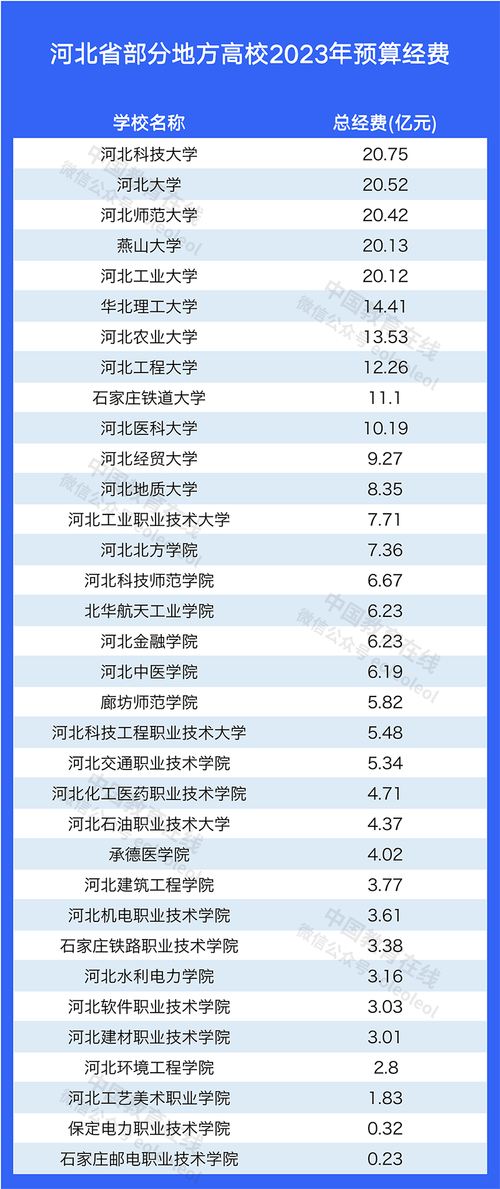 2021年河北高校经费预算来了(一) 人工智能 2021年河北高校经费预算来了(一) 2021年河北高校经费预算来了(一) 人工智能