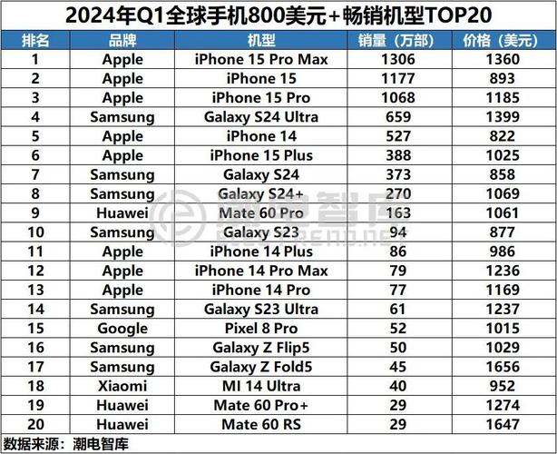 2024 Q2全球手机单品销量Top10:国产仅占1席 人工智能 2024 Q2全球手机单品销量Top10:国产仅占1席 2024 Q2全球手机单品销量Top10:国产仅占1席 人工智能