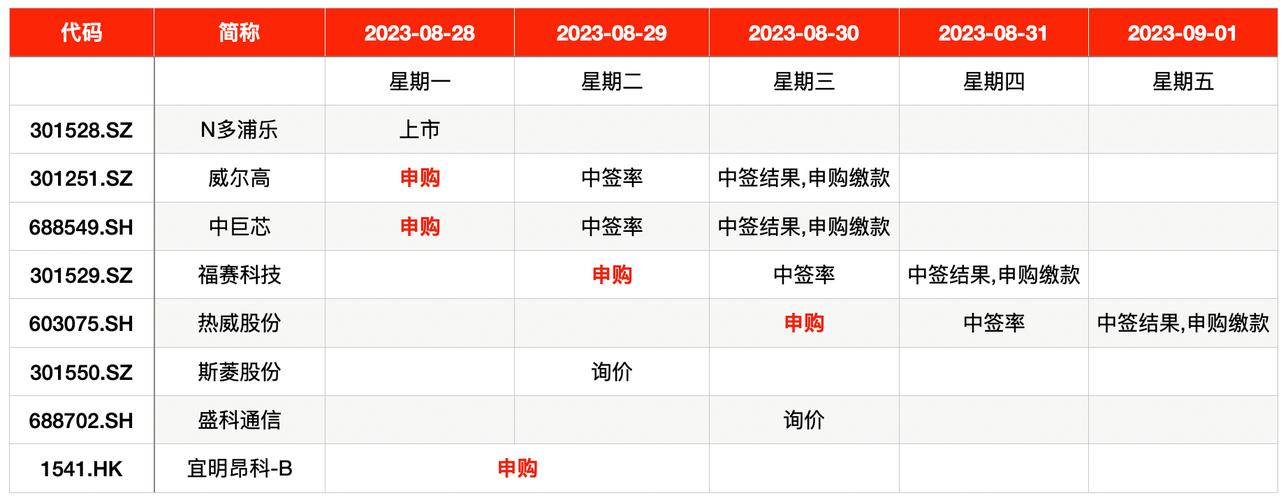 IPO周报|科创板今年最低价新股来了!发行价5.18元一签2590元 智能家居 IPO周报|科创板今年最低价新股来了!发行价5.18元一签2590元 IPO周报|科创板今年最低价新股来了!发行价5.18元一签2590元 智能家居
