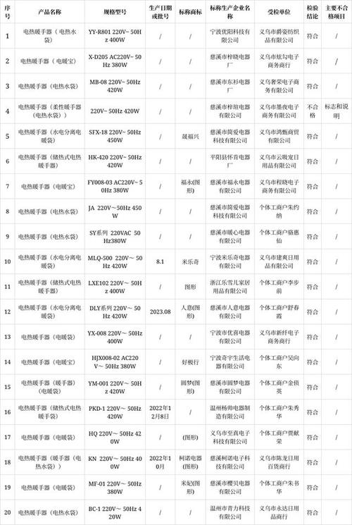 2023年上海市电热暖手(脚)器产品质量监督抽查结果 智能家居 2023年上海市电热暖手(脚)器产品质量监督抽查结果 2023年上海市电热暖手(脚)器产品质量监督抽查结果 智能家居