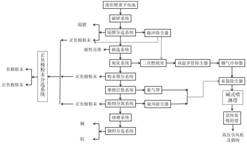 报废锂电池收受接收处理设备的工艺流程你知道若干? 智能家居 报废锂电池收受接收处理设备的工艺流程你知道若干? 报废锂电池收受接收处理设备的工艺流程你知道若干? 智能家居