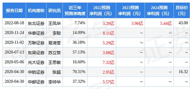 宁靖洋:给予联创电子买入评级目标价位14.28元 智能家居 宁靖洋:给予联创电子买入评级目标价位14.28元 宁靖洋:给予联创电子买入评级目标价位14.28元 智能家居