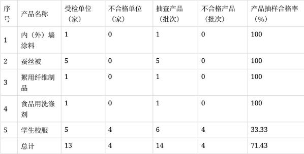 辽宁省丹东市市场监管局传递2023年柴油等22种产品质量监督抽查情况 人工智能 辽宁省丹东市市场监管局传递2023年柴油等22种产品质量监督抽查情况 辽宁省丹东市市场监管局传递2023年柴油等22种产品质量监督抽查情况 人工智能