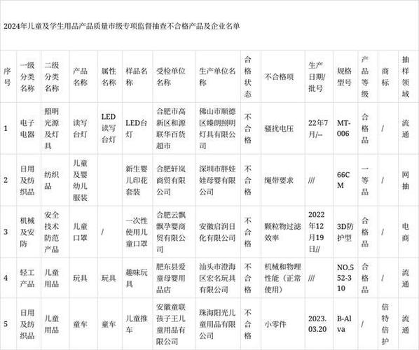 合肥市传递2022年儿童玩具等15种儿童及学生用品产品质量市级监督抽查结果 智能家居 合肥市传递2022年儿童玩具等15种儿童及学生用品产品质量市级监督抽查结果 合肥市传递2022年儿童玩具等15种儿童及学生用品产品质量市级监督抽查结果 智能家居