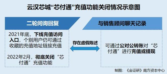 云汉芯城:自称关闭线上充值功能或虚假陈述 供应授信额度的赊购做事收取高额违约金 智能家居 云汉芯城:自称关闭线上充值功能或虚假陈述 供应授信额度的赊购做事收取高额违约金 云汉芯城:自称关闭线上充值功能或虚假陈述 供应授信额度的赊购做事收取高额违约金 智能家居
