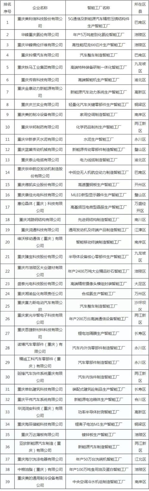 2023年重庆智能工厂和数字化车间名单出炉 智能家居 2023年重庆智能工厂和数字化车间名单出炉 2023年重庆智能工厂和数字化车间名单出炉 智能家居