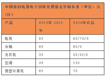 109家废旧电器、电子拆解企业大年夜名单 智能家居 109家废旧电器、电子拆解企业大年夜名单 109家废旧电器、电子拆解企业大年夜名单 智能家居