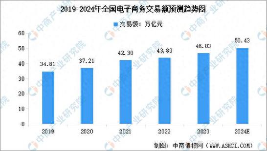 2024年中国电子商务交易规模及行业成久远景猜测分析 智能科技 2024年中国电子商务交易规模及行业成久远景猜测分析 2024年中国电子商务交易规模及行业成久远景猜测分析 智能科技
