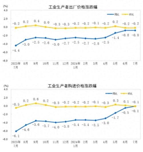 2023年12月江苏工业分娩者出厂价格同比下降3.3% 智能科技 2023年12月江苏工业分娩者出厂价格同比下降3.3% 2023年12月江苏工业分娩者出厂价格同比下降3.3% 智能科技