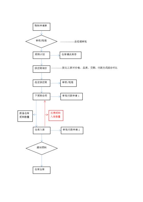 图解ERP48物料治理篇:重复式分娩采购流程 智能家居 图解ERP48物料治理篇:重复式分娩采购流程 图解ERP48物料治理篇:重复式分娩采购流程 智能家居