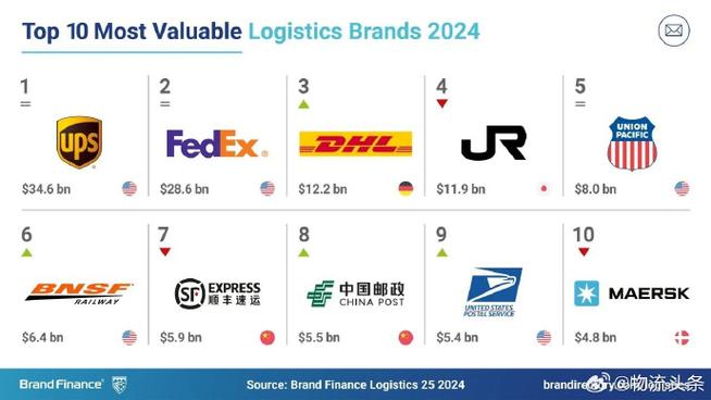 全球最具价值物流品牌10强:顺丰连续6年上榜 中国邮政连续5年上榜 互联通信 全球最具价值物流品牌10强:顺丰连续6年上榜 中国邮政连续5年上榜 全球最具价值物流品牌10强:顺丰连续6年上榜 中国邮政连续5年上榜 互联通信