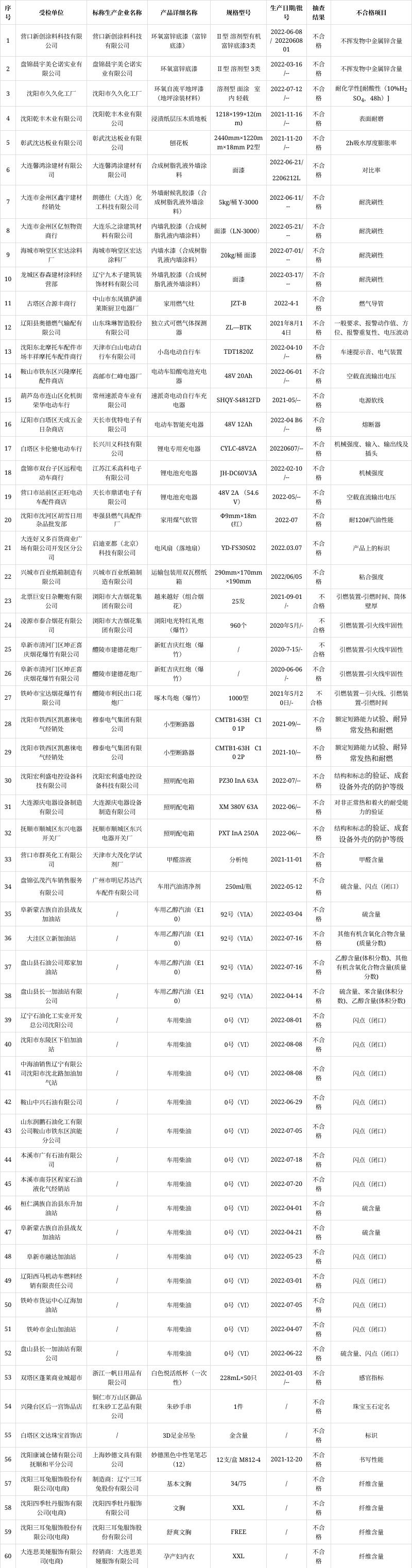辽宁省市场监督治理局关于2022年油漆等产品质量监督抽查情况的传递 人工智能 辽宁省市场监督治理局关于2022年油漆等产品质量监督抽查情况的传递 辽宁省市场监督治理局关于2022年油漆等产品质量监督抽查情况的传递 人工智能