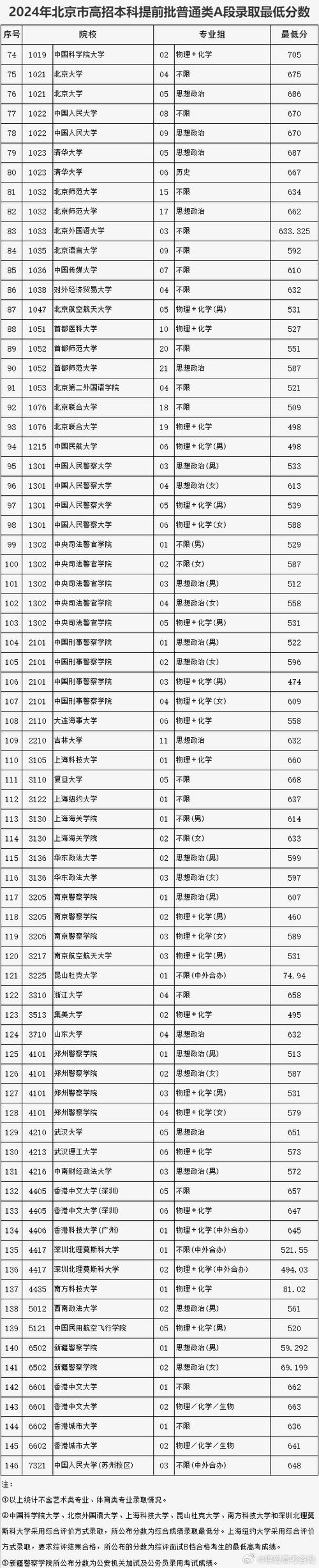 北京2024高考本科提前批投档线公布!清华最低667、北大年夜最低675 互联通信 北京2024高考本科提前批投档线公布!清华最低667、北大年夜最低675 北京2024高考本科提前批投档线公布!清华最低667、北大年夜最低675 互联通信
