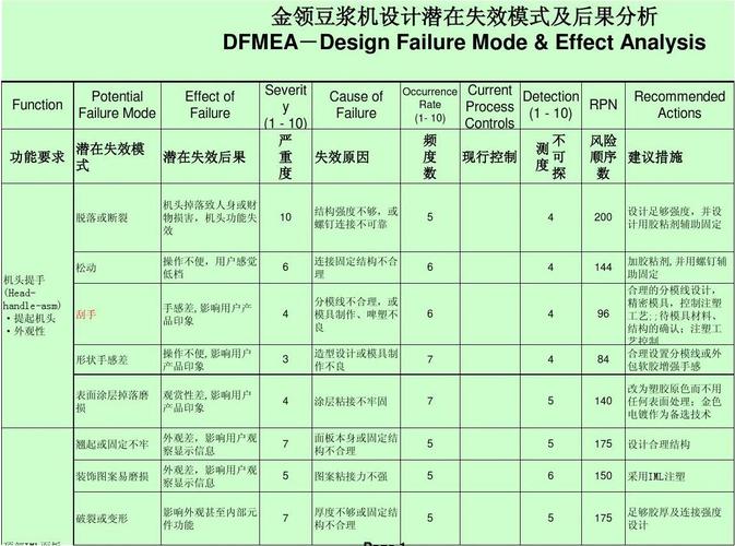 产品失落效模式与效益分析(DFMEA)的实际应用 人工智能 产品失落效模式与效益分析(DFMEA)的实际应用 产品失落效模式与效益分析(DFMEA)的实际应用 人工智能