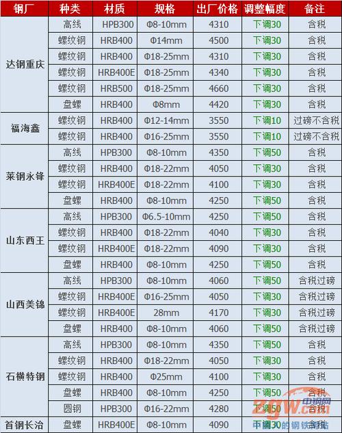 山西高义钢铁产品价格上调20元/吨:Q235高线、HPB300高线及HRB400E盘螺均调至3860元/吨 智能科技 山西高义钢铁产品价格上调20元/吨:Q235高线、HPB300高线及HRB400E盘螺均调至3860元/吨 山西高义钢铁产品价格上调20元/吨:Q235高线、HPB300高线及HRB400E盘螺均调至3860元/吨 智能科技