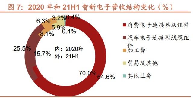 智新电子研究申报:深耕连接器拓宽汽车电子领域开启新篇章 互联通信 智新电子研究申报:深耕连接器拓宽汽车电子领域开启新篇章 智新电子研究申报:深耕连接器拓宽汽车电子领域开启新篇章 互联通信