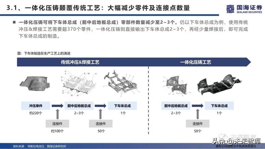 新能源汽车专题研究:一体化压铸降本利器模具与铸件开创变革 人工智能 新能源汽车专题研究:一体化压铸降本利器模具与铸件开创变革 新能源汽车专题研究:一体化压铸降本利器模具与铸件开创变革 人工智能