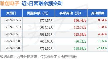 雅创电子上涨5.18%报37.34元/股 智能科技 雅创电子上涨5.18%报37.34元/股 雅创电子上涨5.18%报37.34元/股 智能科技