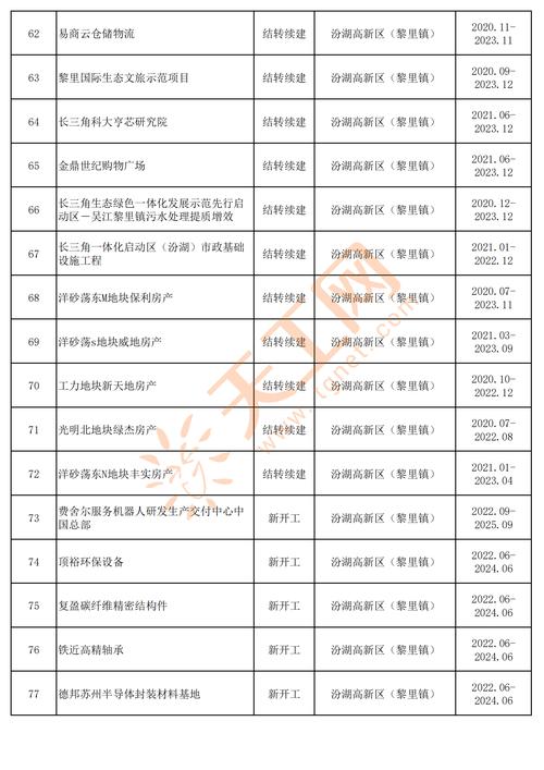 江苏姑苏太仓市2022年市级重点项目清单 智能家居 江苏姑苏太仓市2022年市级重点项目清单 江苏姑苏太仓市2022年市级重点项目清单 智能家居