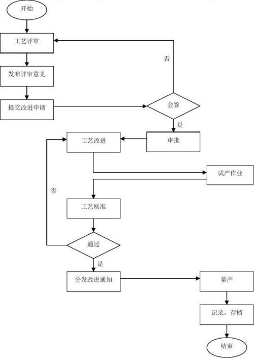 产品技能改进流程设计与工作实行 互联通信 产品技能改进流程设计与工作实行 产品技能改进流程设计与工作实行 互联通信