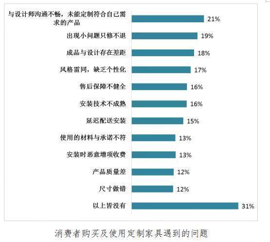 近4成消费者碰着报价外收费!广州市家具定制消费查询访问申报宣告 人工智能 近4成消费者碰着报价外收费!广州市家具定制消费查询访问申报宣告 近4成消费者碰着报价外收费!广州市家具定制消费查询访问申报宣告 人工智能
