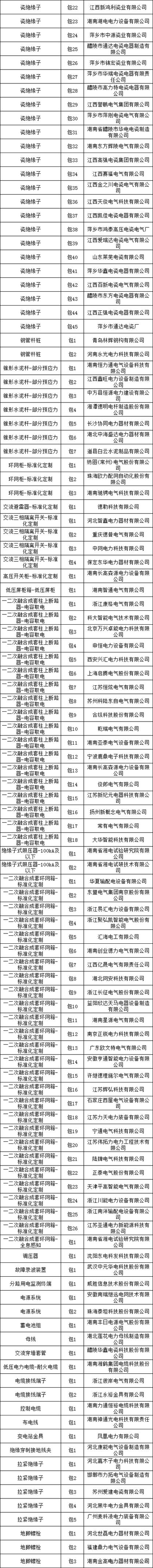 金冠电气及全资子公司中标国网安徽电力23年第一次配网物资采购项目5个标包 中标价5728.99万 智能家居 金冠电气及全资子公司中标国网安徽电力23年第一次配网物资采购项目5个标包 中标价5728.99万 金冠电气及全资子公司中标国网安徽电力23年第一次配网物资采购项目5个标包 中标价5728.99万 智能家居